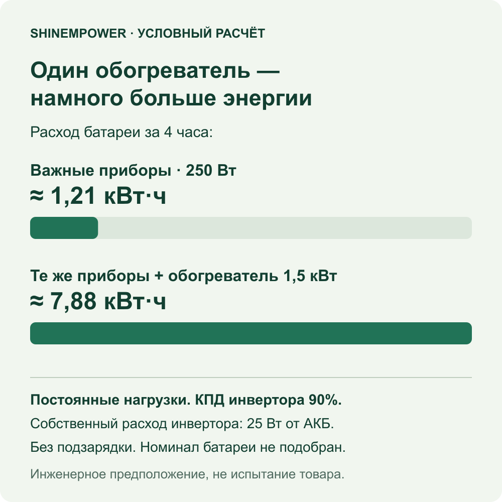 Условный расход батареи за четыре часа: приборы 250 Вт — 1,21 кВт·ч; те же приборы с обогревателем 1,5 кВт — 7,88 кВт·ч