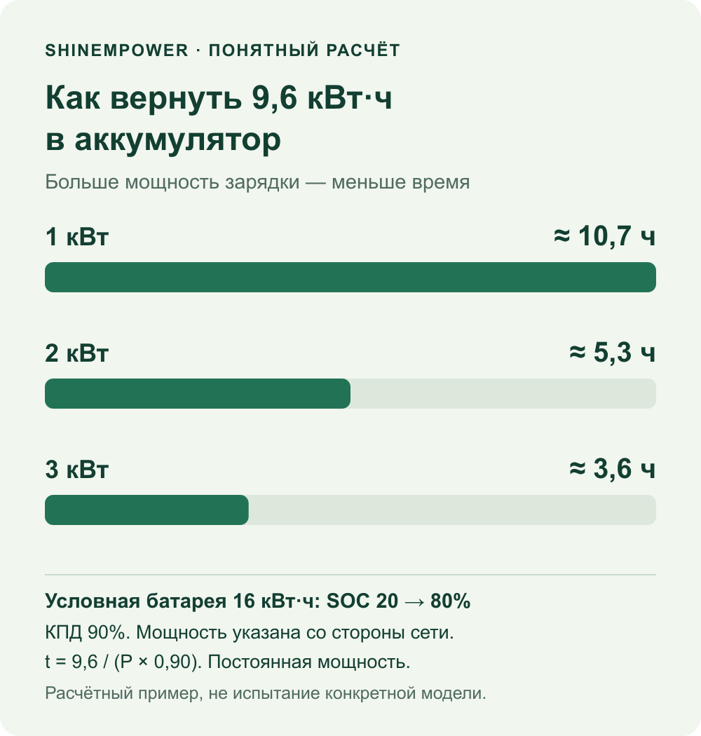 Условный расчёт возврата 9,6 кВт·ч: при зарядке от сети 1 кВт — 10,7 часа, 2 кВт — 5,3 часа, 3 кВт — 3,6 часа